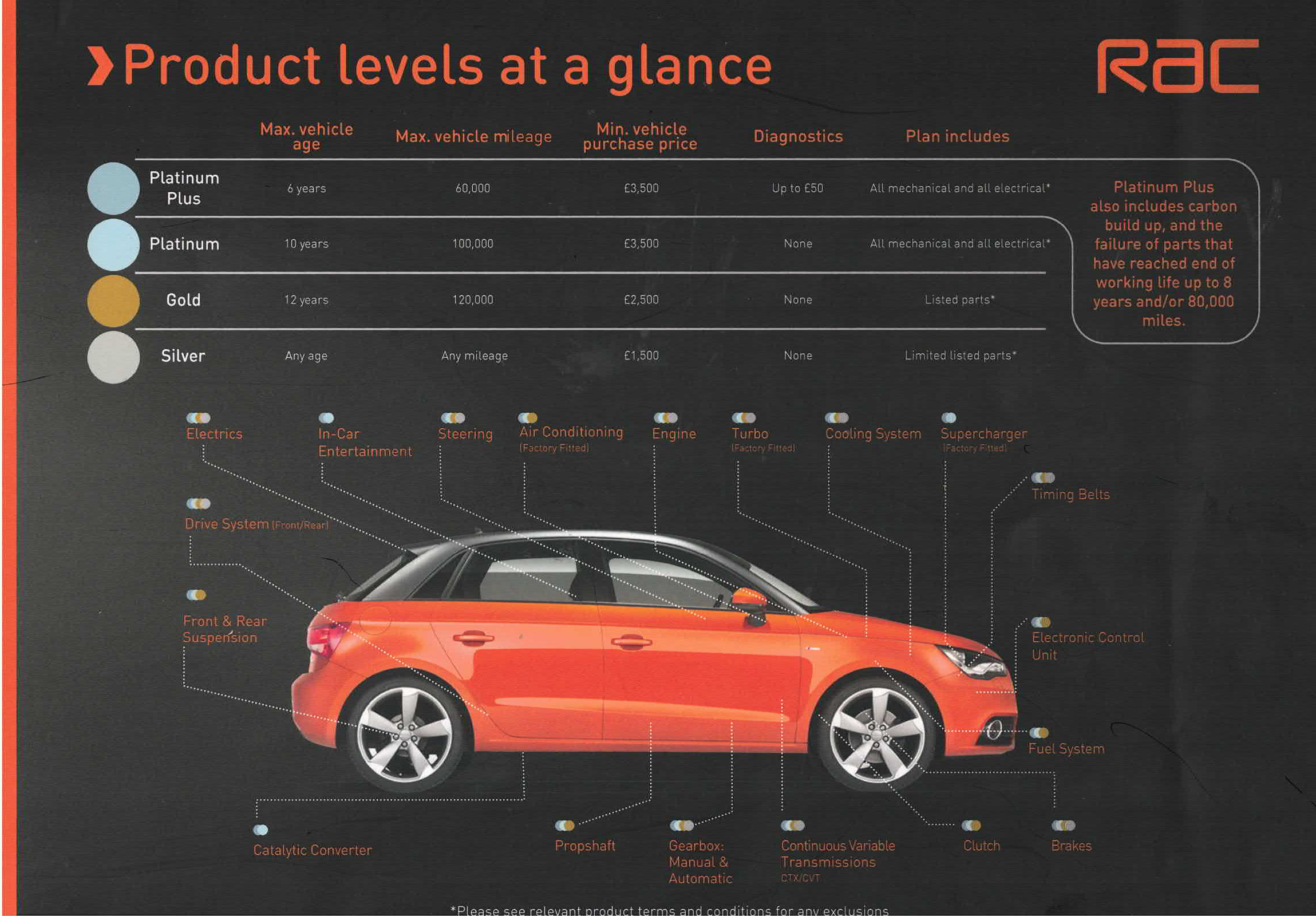 RAC Warranty